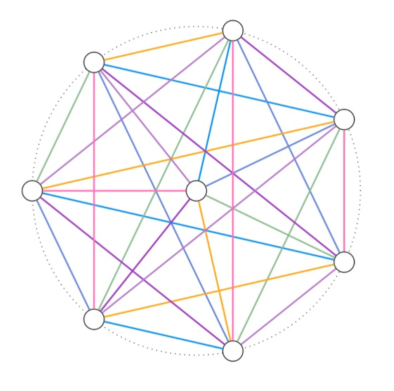 Visualizing Baranyai’s theorem for the case when n=2.